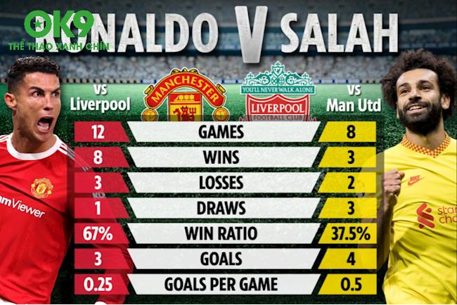 Salah 33 Tuổi – Vượt Mặt Ronaldo Nhờ Phong Độ & Consistency