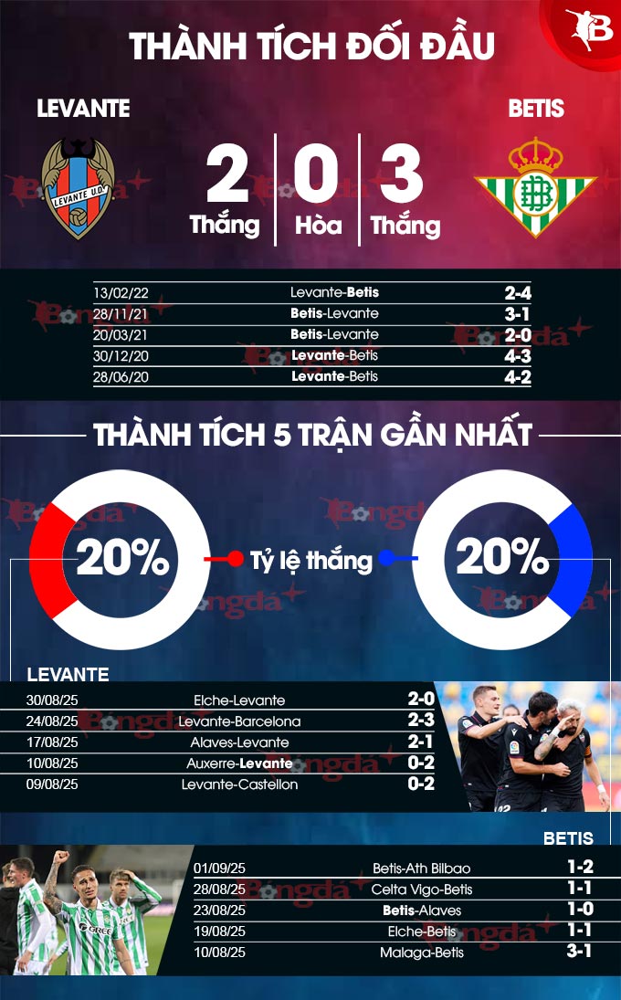 Betis Thăng Hoa Sân Khách Nhưng Levante Sẵn Sàng Gây Sốc Trận Này