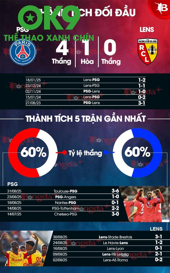 PSG vs Lens: Lịch Sử Đối Đầu Gay Cấn, PSG Thống Trị Nhưng Lens Luôn Gây Khó Cho Chủ Nhà
