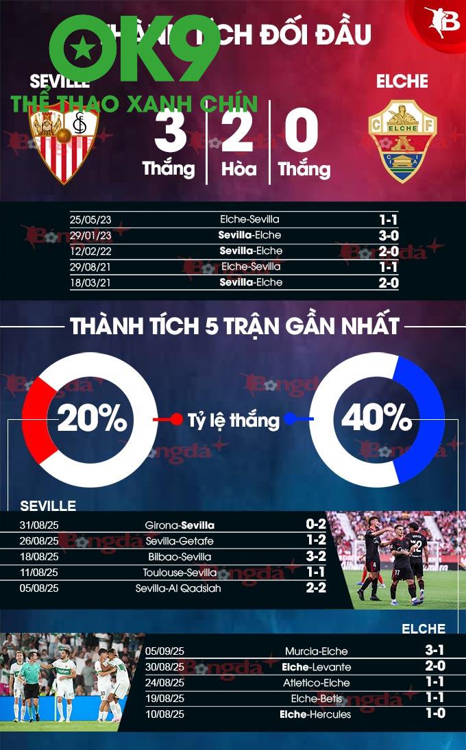 Lợi Thế Tấn Công Rõ Rệt Của Sevilla