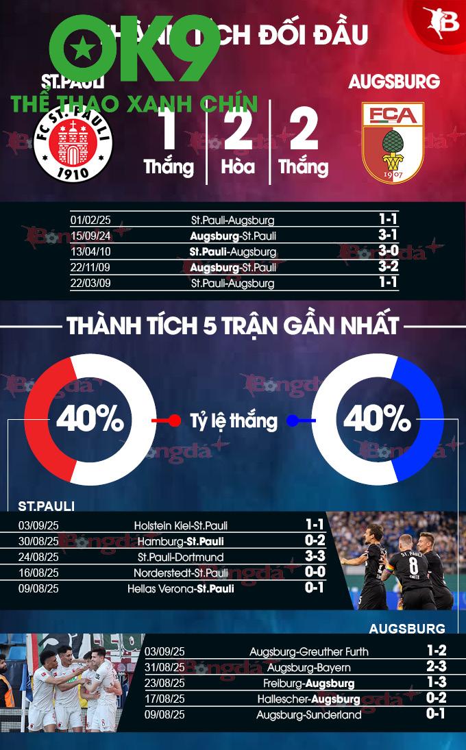 Augsburg Dẫn Đầu Bundesliga Về Pha Cướp Bóng Ngay 1/3 Sân Đối Phương